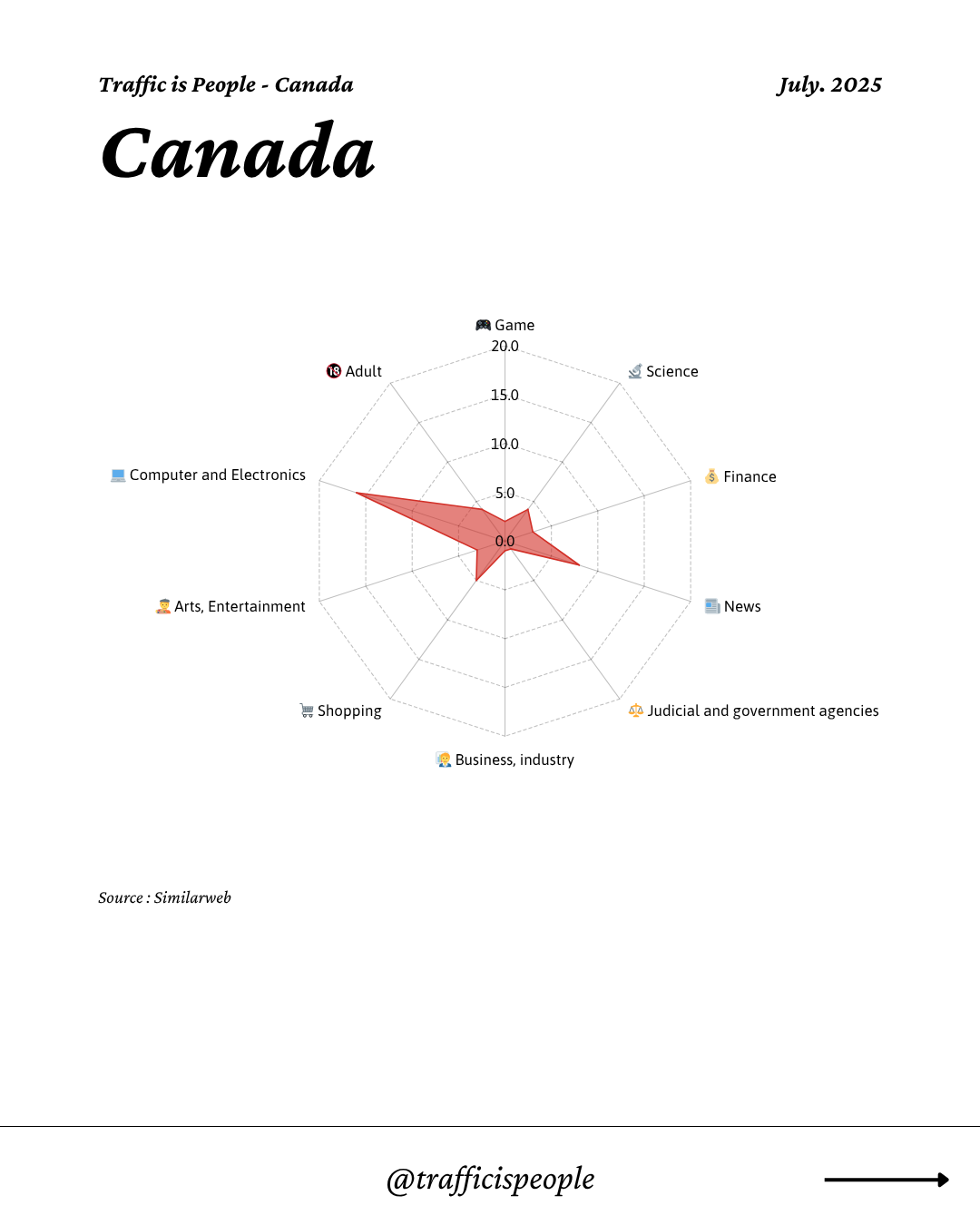 July 2025 Top 10 Popular Content Categories Canada