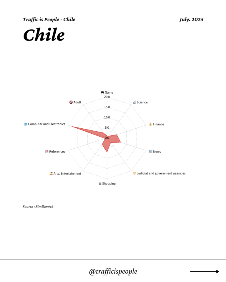 July 2025 Top 10 Popular Content Categories Chile