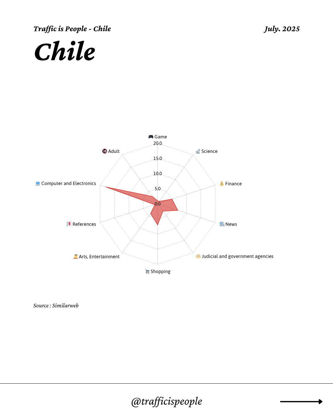 July 2025 Top 10 Popular Content Categories Chile