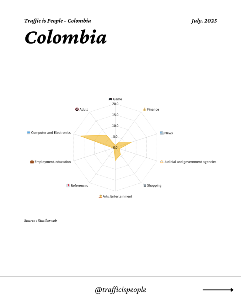 July 2025 Top 10 Popular Content Categories Colombia