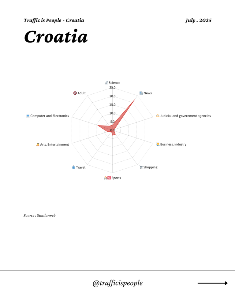 July 2025 Top 10 Popular Content Categories Croatia