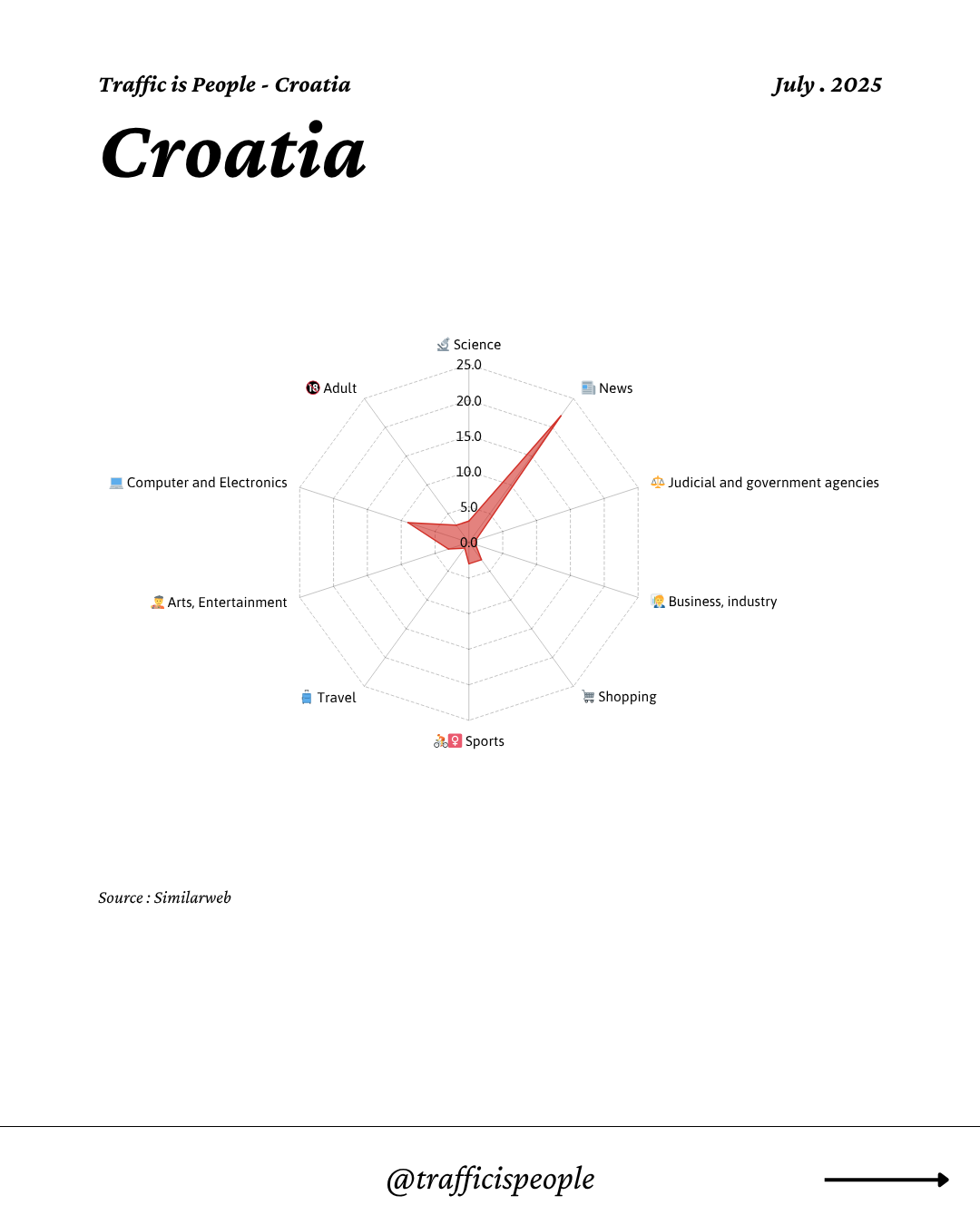 July 2025 Top 10 Popular Content Categories Croatia