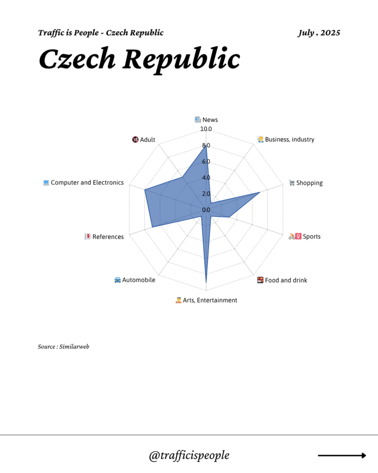 July 2025 Top 10 Popular Content Categories Czech Republic