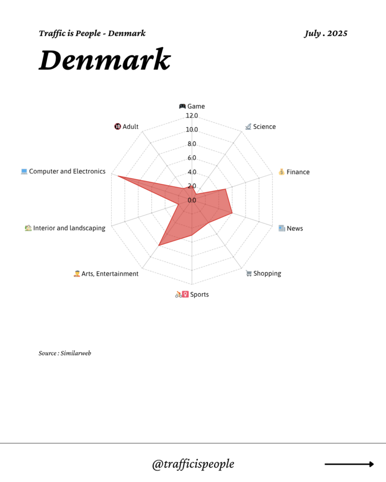 July 2025 Top 10 Popular Content Categories Denmark