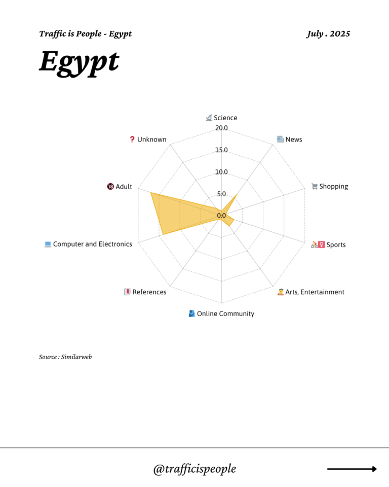 July 2025 Top 10 Popular Content Categories Egypt