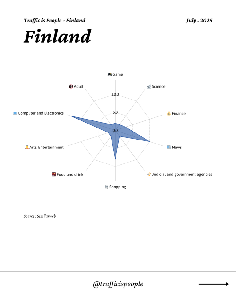 July 2025 Top 10 Popular Content Categories Finland