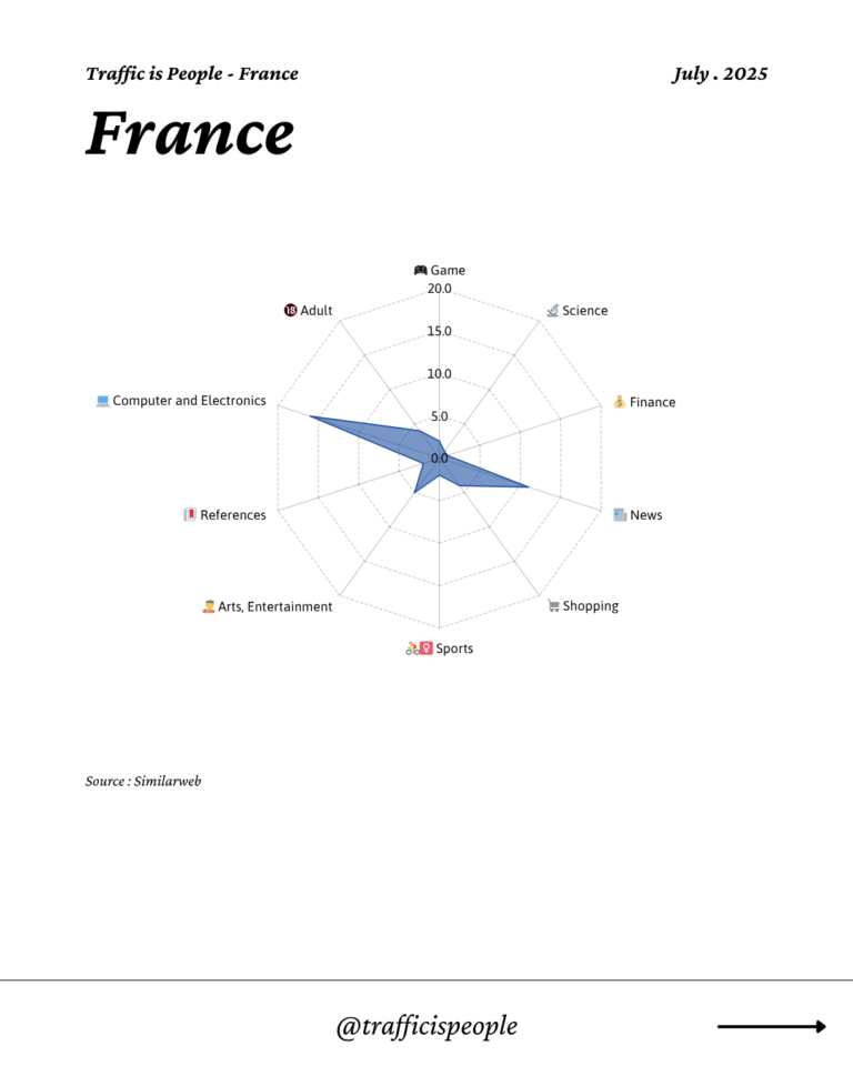 July 2025 Top 10 Popular Content Categories France