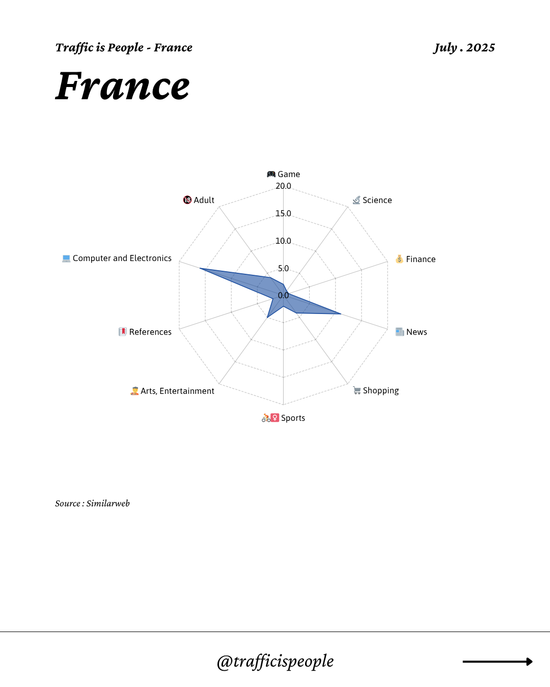 July 2025 Top 10 Popular Content Categories France