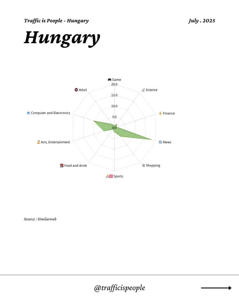 July 2025 Top 10 Popular Content Categories Hungary