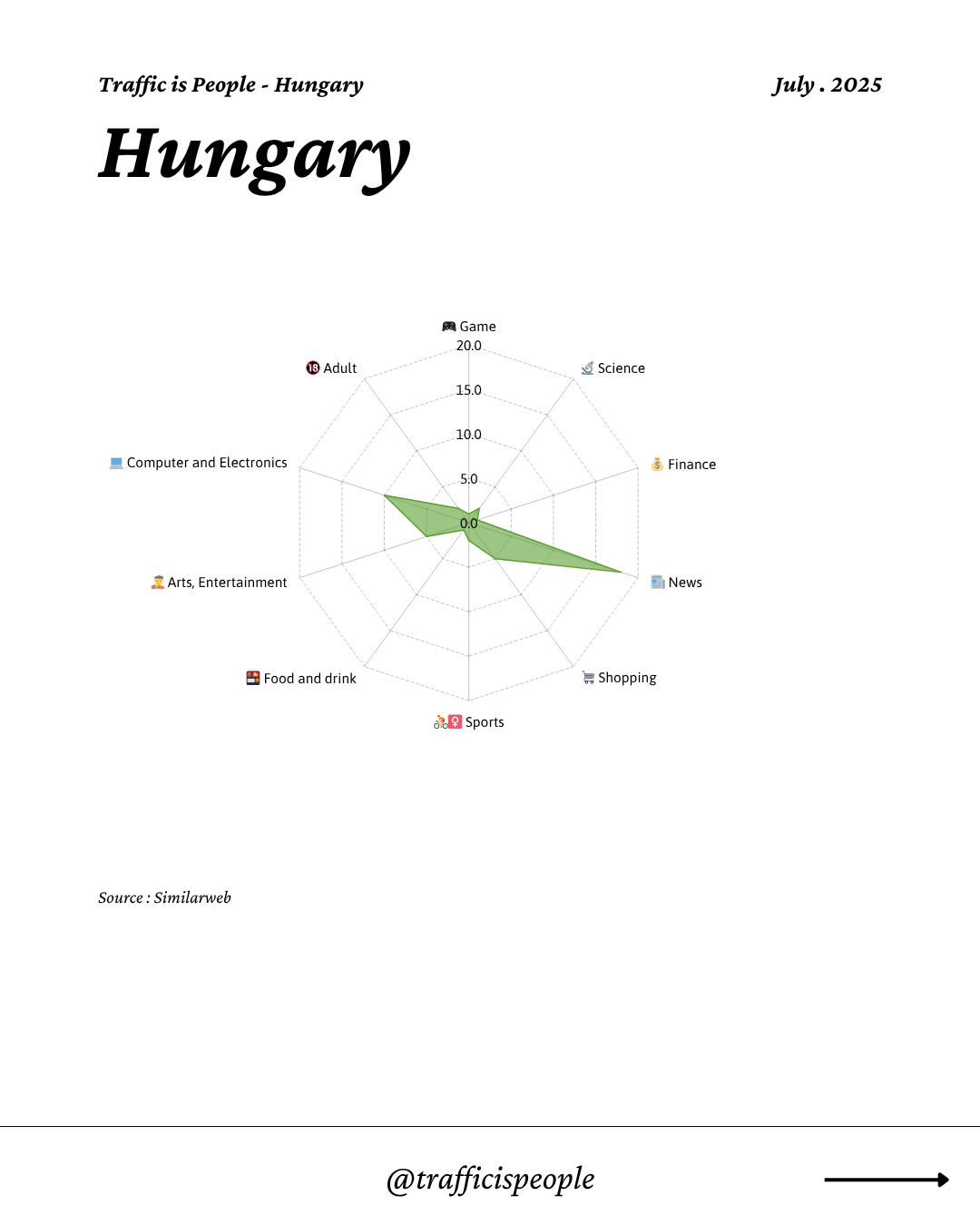 July 2025 Top 10 Popular Content Categories Hungary