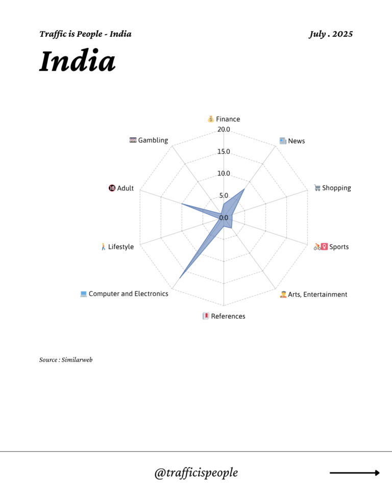 July 2025 Top 10 Popular Content Categories India