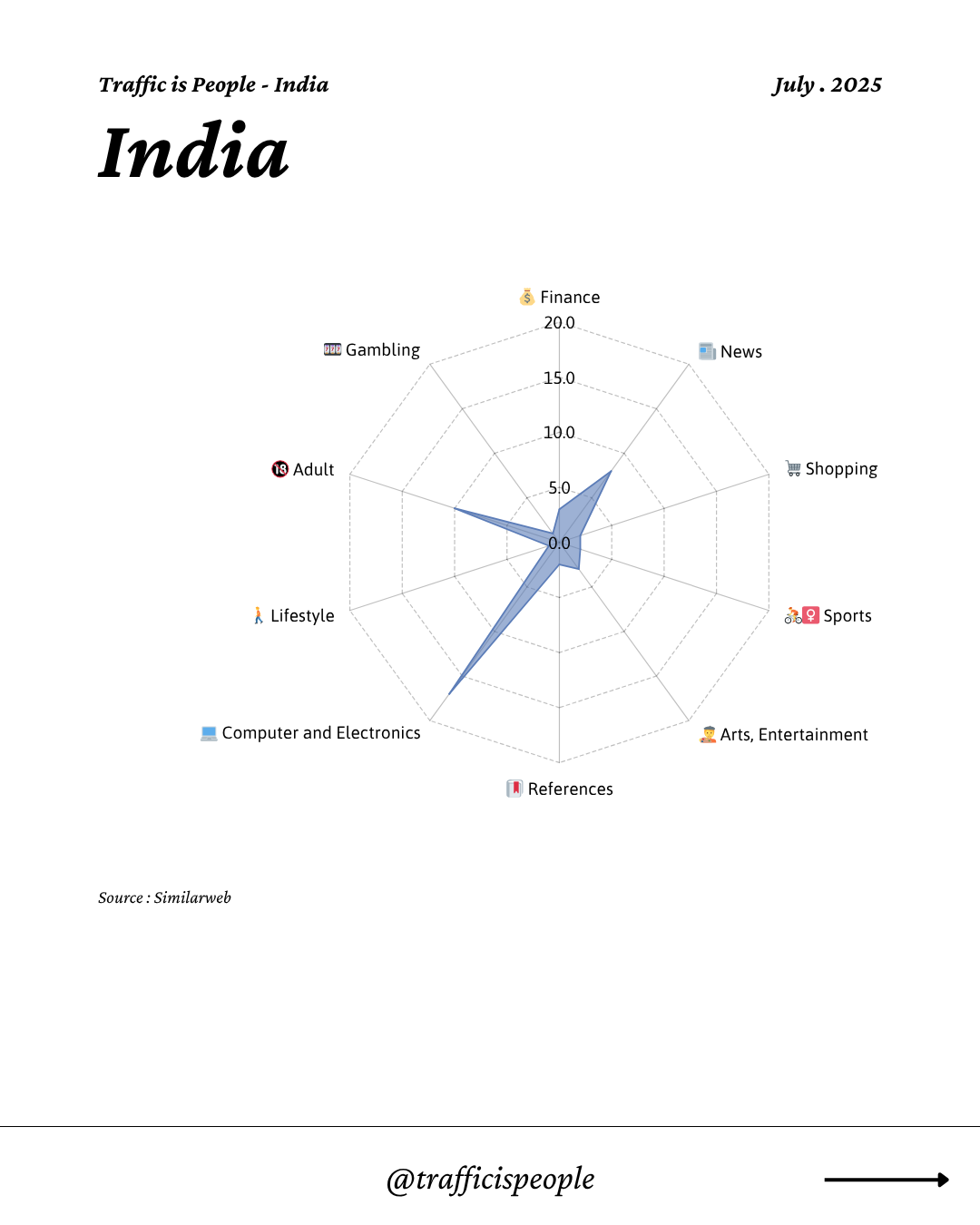 July 2025 Top 10 Popular Content Categories India