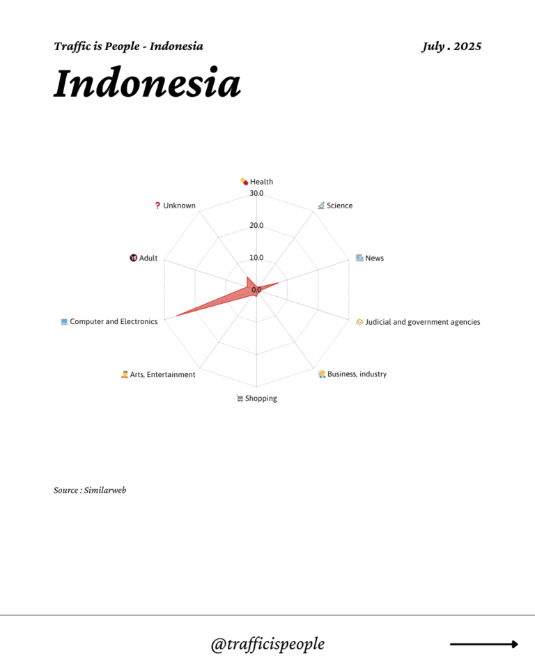 July 2025 Top 10 Popular Content Categories Indonesia
