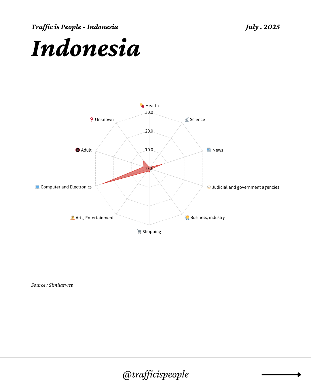 July 2025 Top 10 Popular Content Categories Indonesia