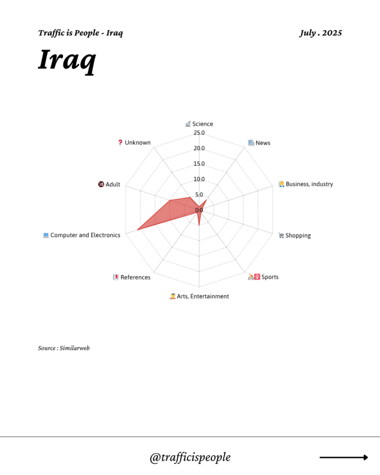 July 2025 Top 10 Popular Content Categories Iraq