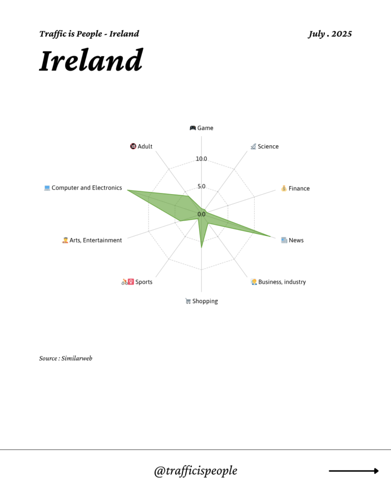 July 2025 Top 10 Popular Content Categories Ireland