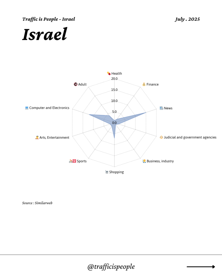 July 2025 Top 10 Popular Content Categories Israel
