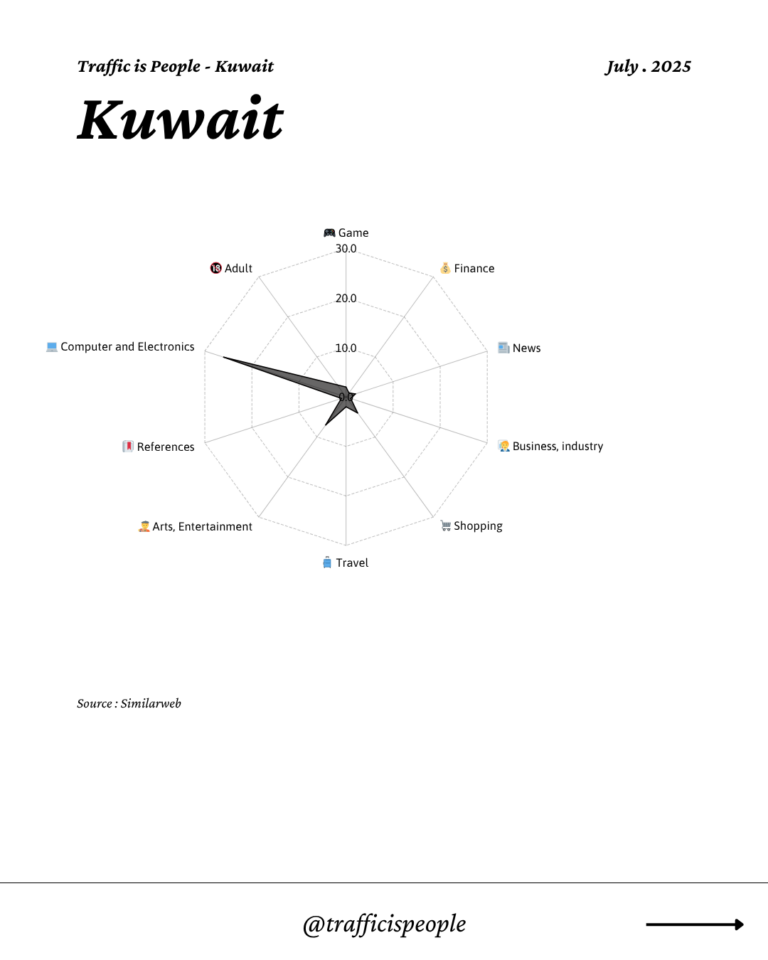 July 2025 Top 10 Popular Content Categories Kuwait