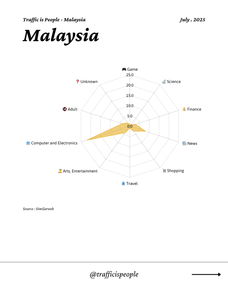 July 2025 Top 10 Popular Content Categories Malaysia