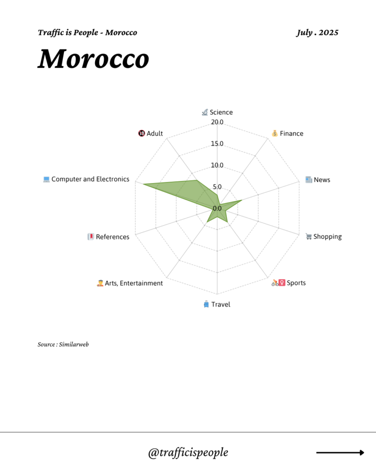 July 2025 Top 10 Popular Content Categories Morocco