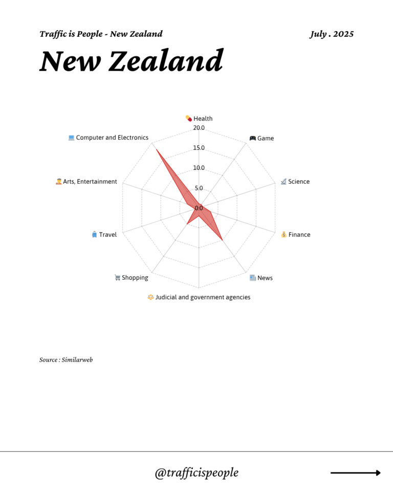 July 2025 Top 10 Popular Content Categories New Zealand