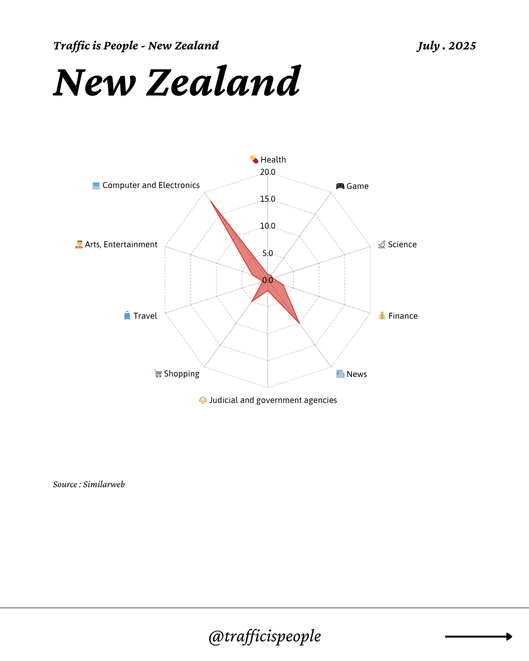 July 2025 Top 10 Popular Content Categories New Zealand
