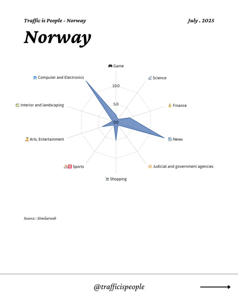 July 2025 Top 10 Popular Content Categories Norway