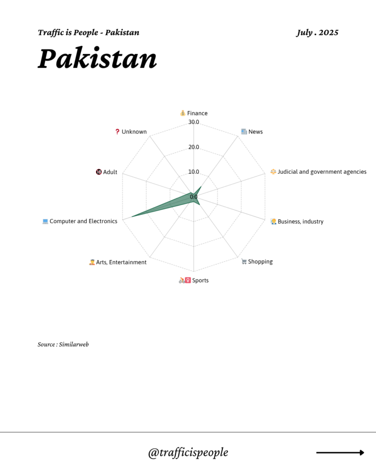 July 2025 Top 10 Popular Content Categories Pakistan