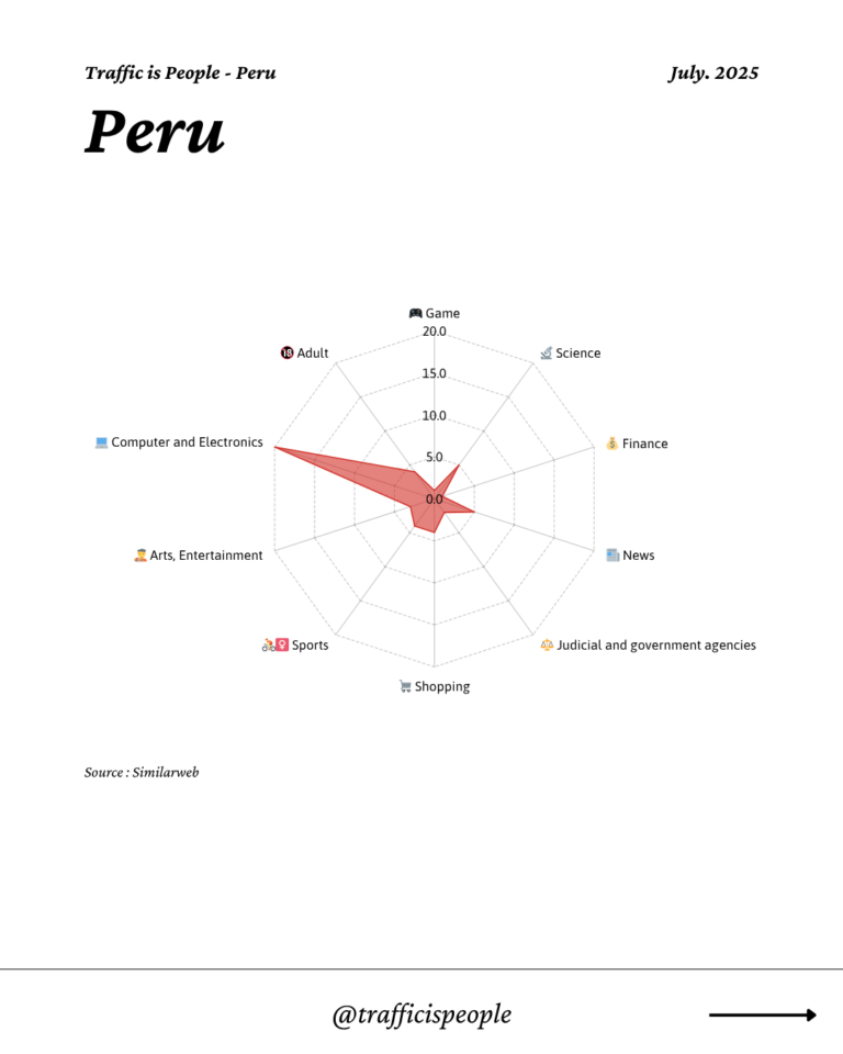 July 2025 Top 10 Popular Content Categories Peru