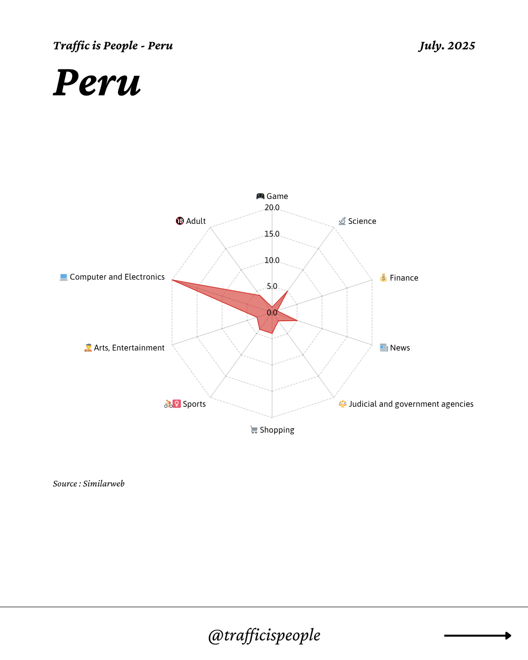 July 2025 Top 10 Popular Content Categories Peru