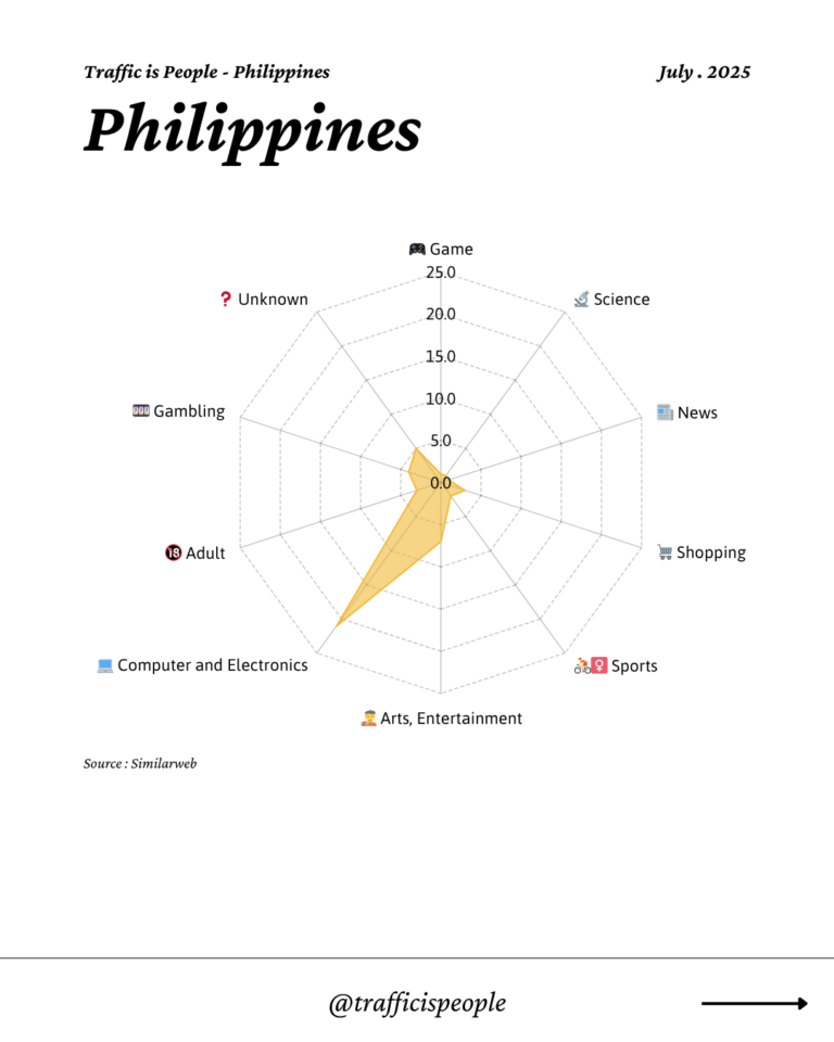 July 2025 Top 10 Popular Content Categories Philippines