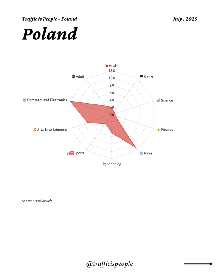 July 2025 Top 10 Popular Content Categories Poland