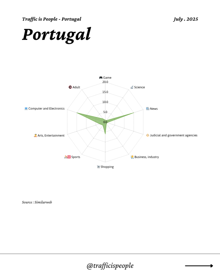 July 2025 Top 10 Popular Content Categories Portugal