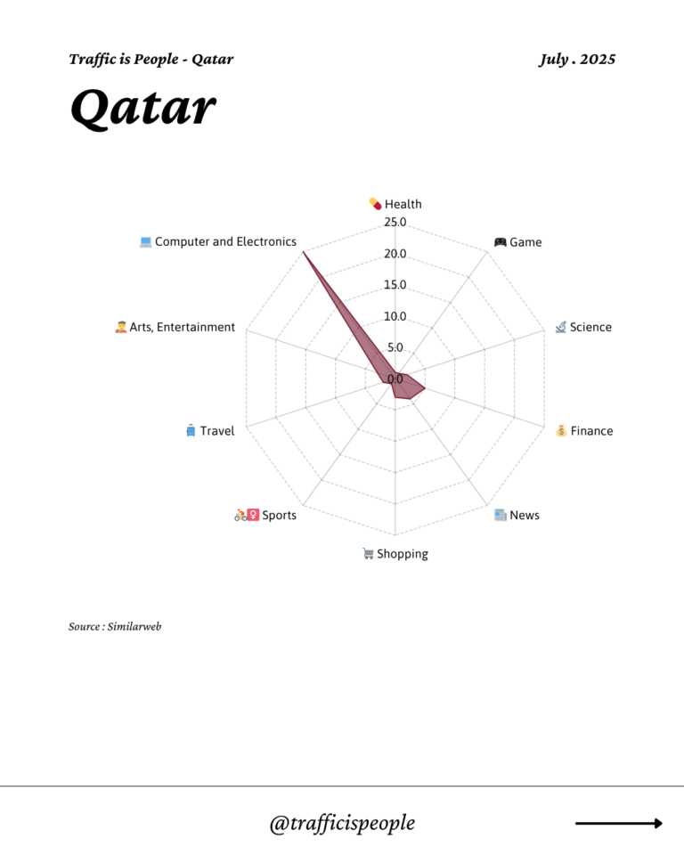 July 2025 Top 10 Popular Content Categories Qatar