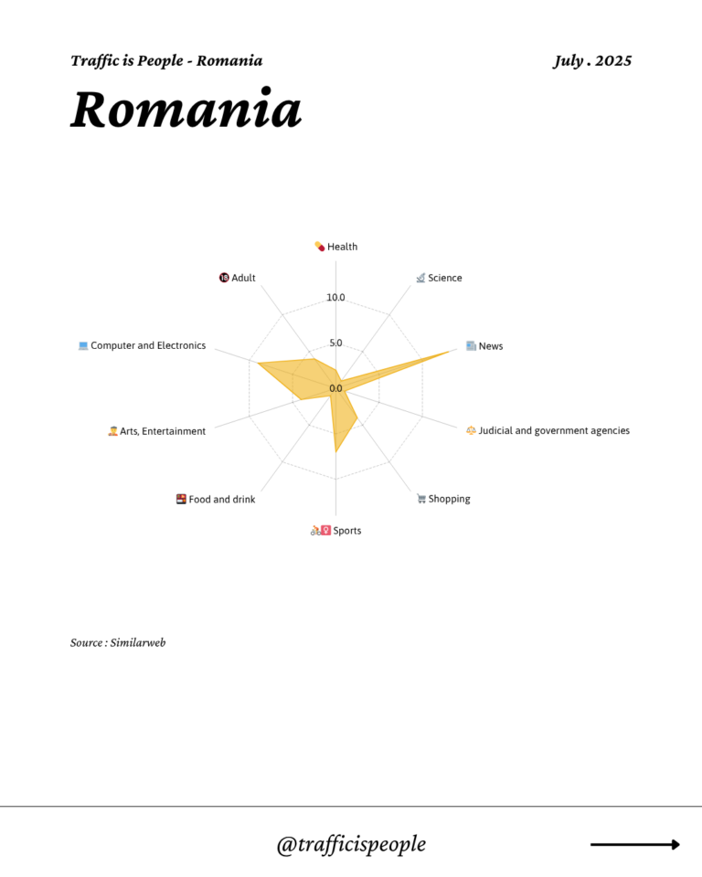 July 2025 Top 10 Popular Content Categories Romania