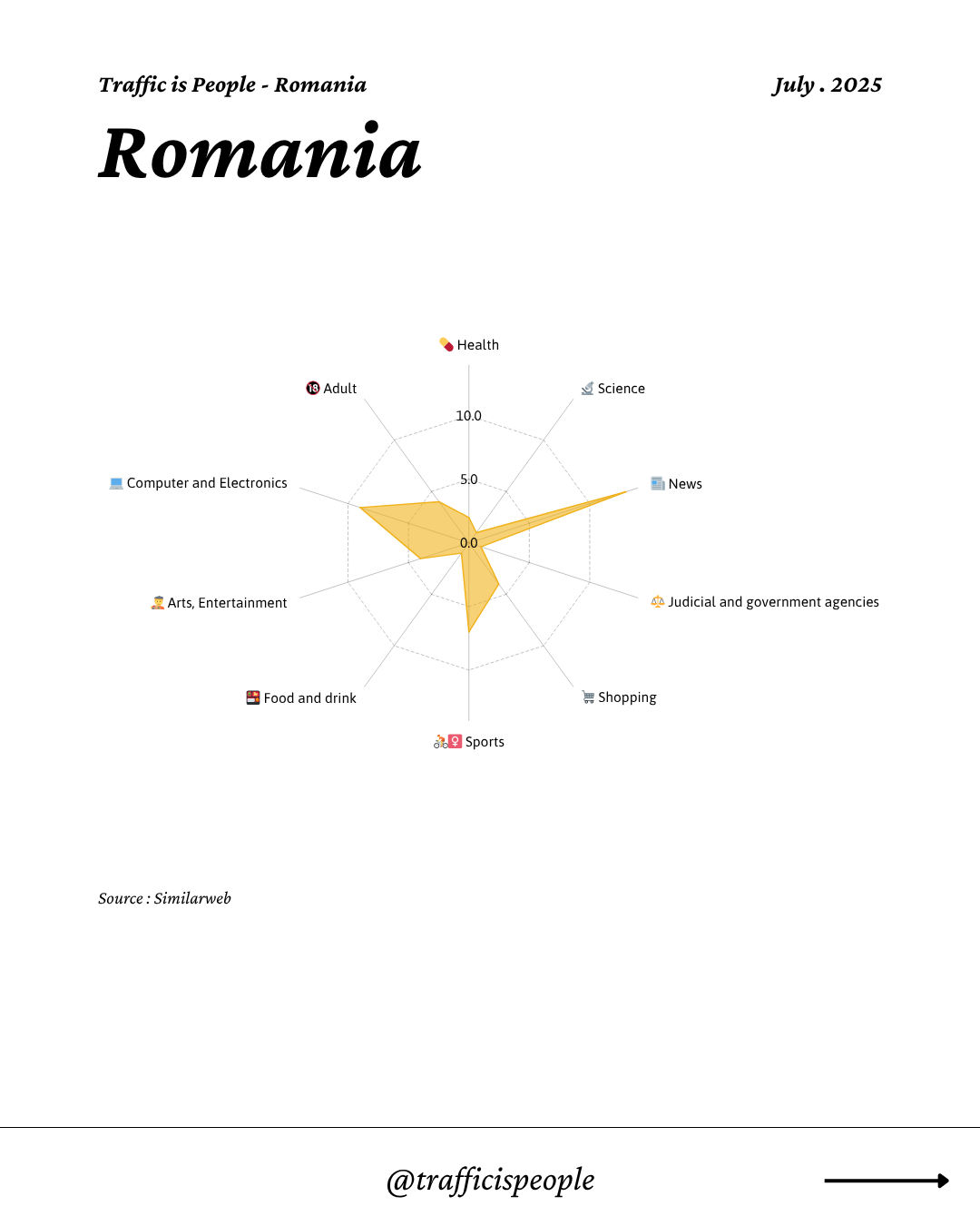 July 2025 Top 10 Popular Content Categories Romania