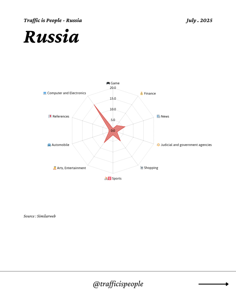 July 2025 Top 10 Popular Content Categories Russia