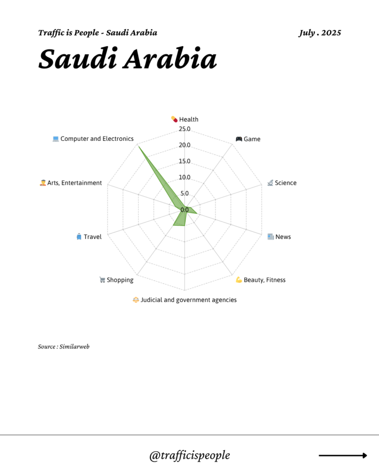 July 2025 Top 10 Popular Content Categories Saudi Arabia