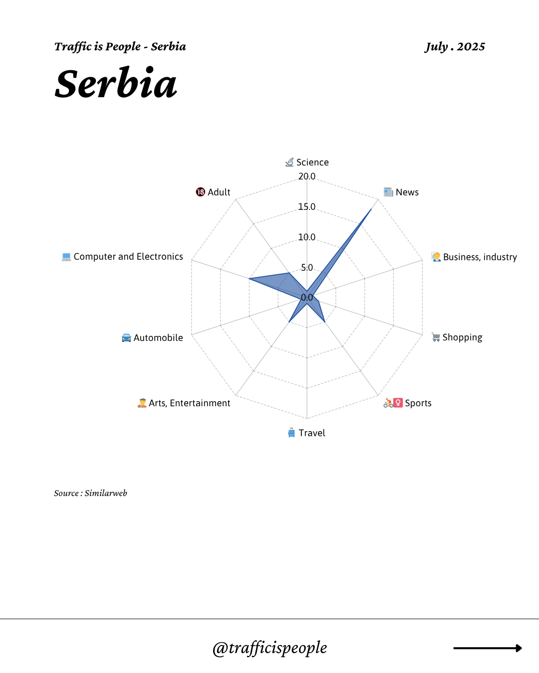 July 2025 Top 10 Popular Content Categories Serbia