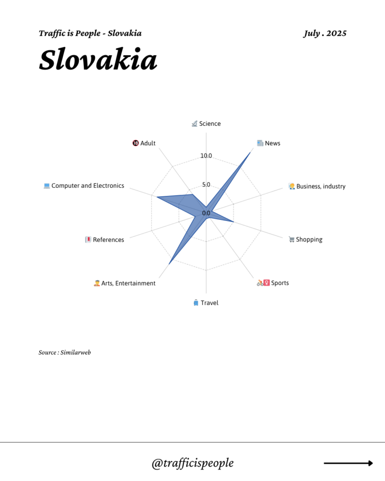 July 2025 Top 10 Popular Content Categories Slovakia