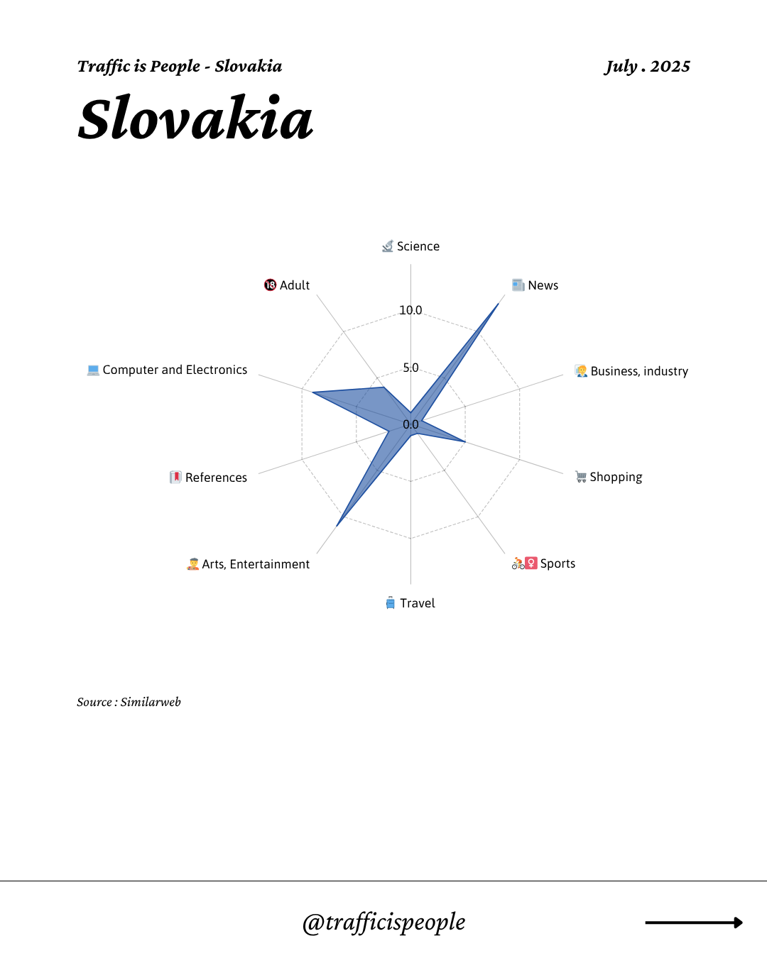 July 2025 Top 10 Popular Content Categories Slovakia