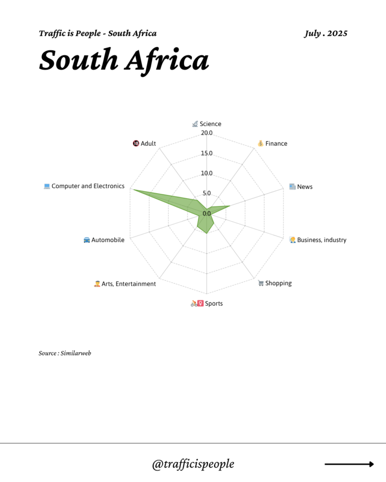 July 2025 Top 10 Popular Content Categories South Africa