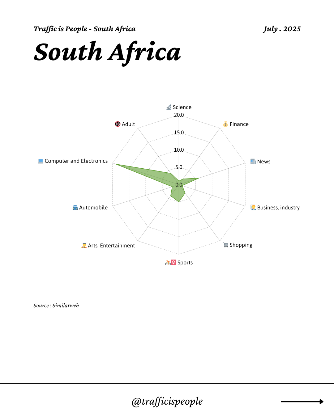 July 2025 Top 10 Popular Content Categories South Africa