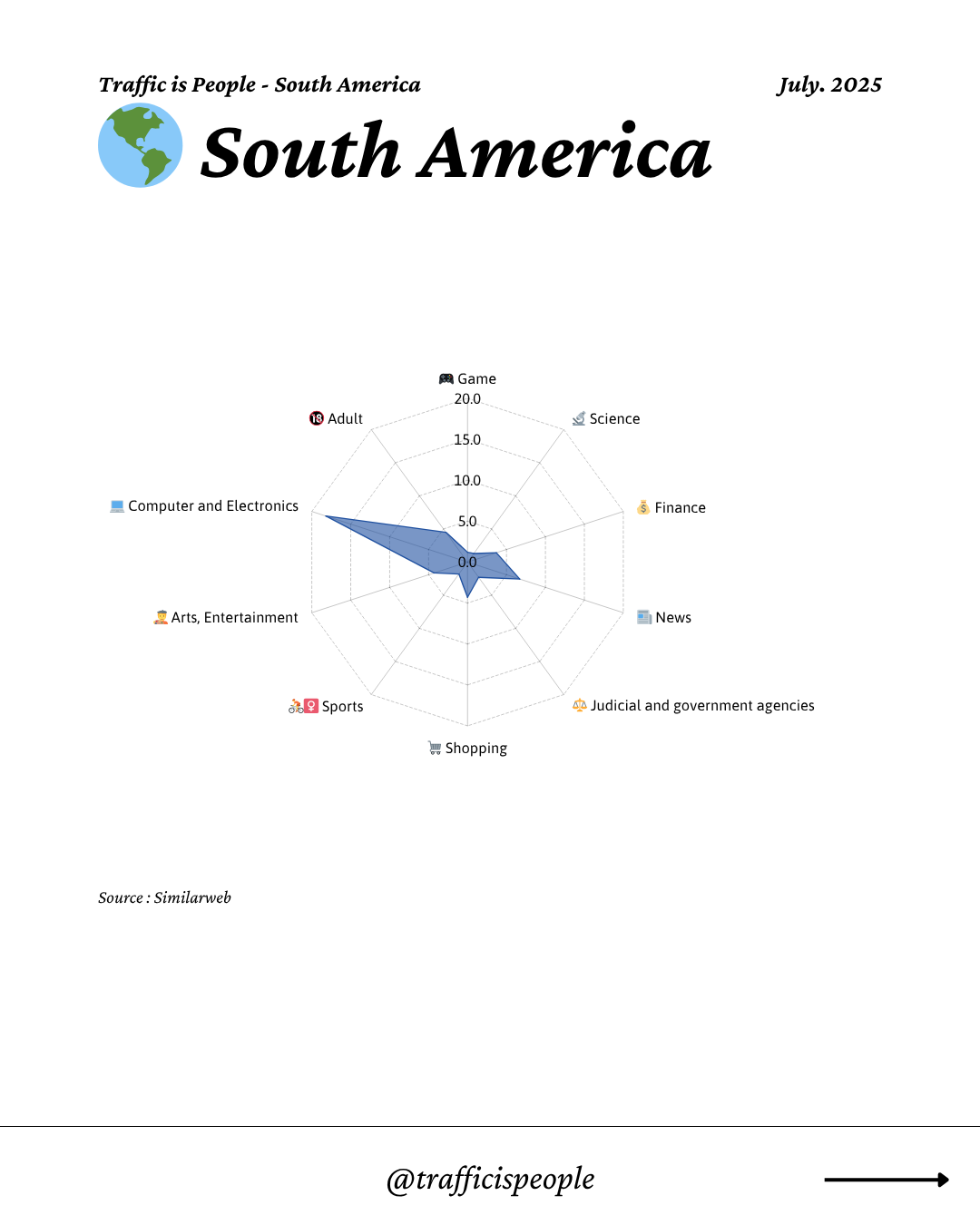 July 2025 Top 10 Popular Content Categories South America