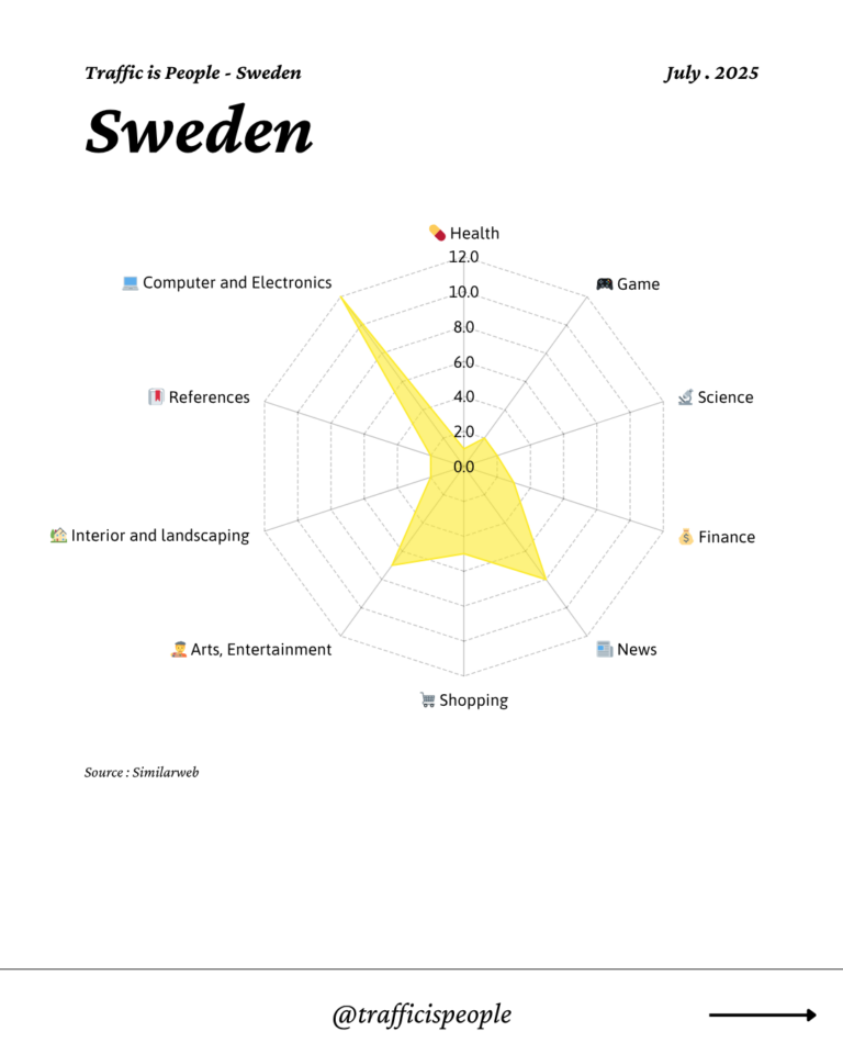 July 2025 Top 10 Popular Content Categories Sweden
