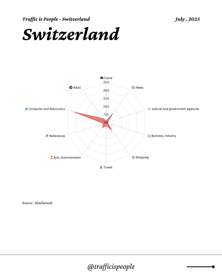 July 2025 Top 10 Popular Content Categories Switzerland