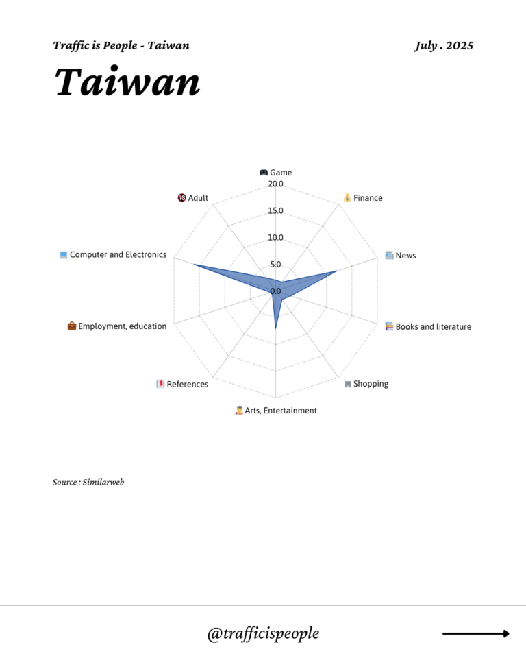 July 2025 Top 10 Popular Content Categories Taiwan