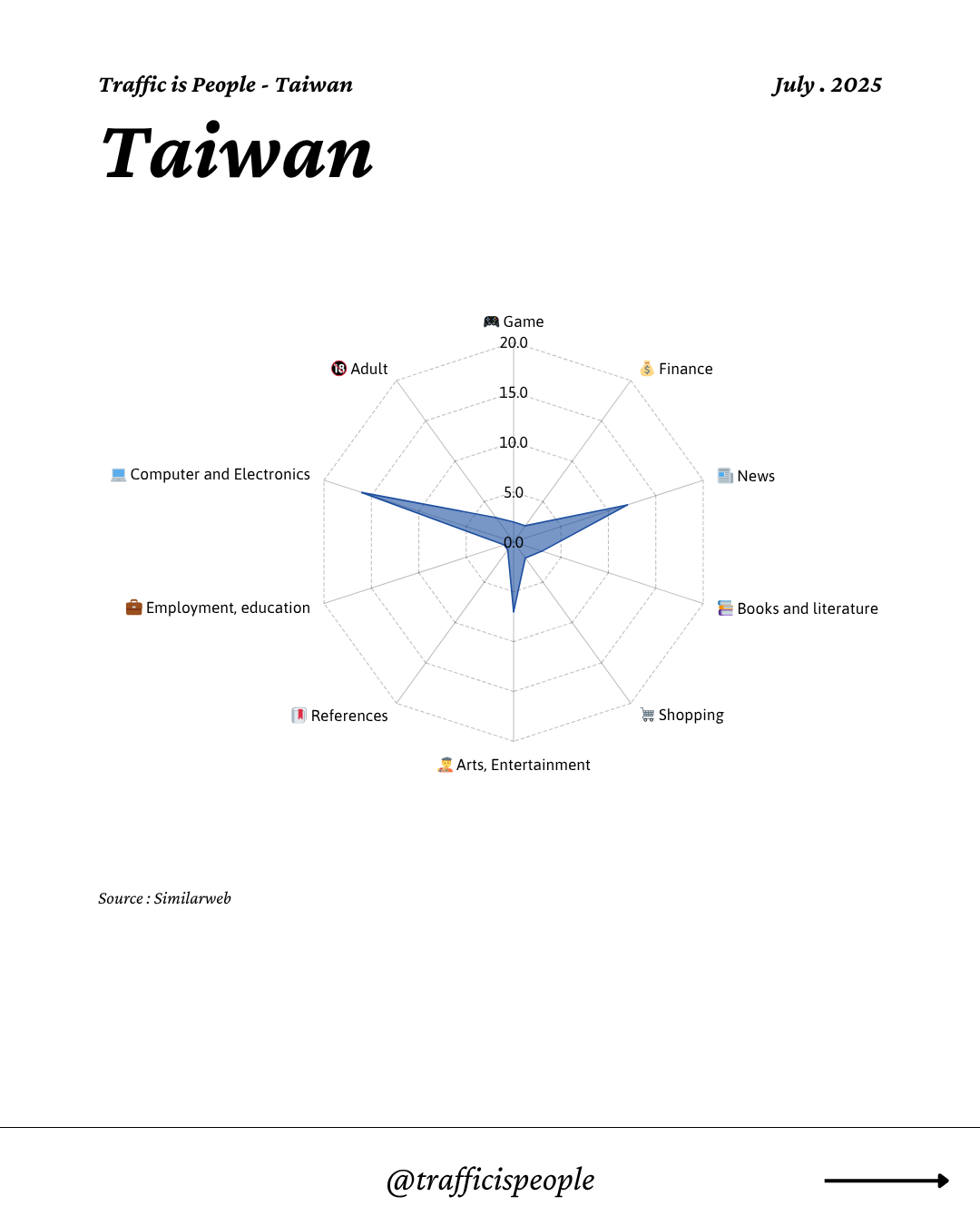 July 2025 Top 10 Popular Content Categories Taiwan