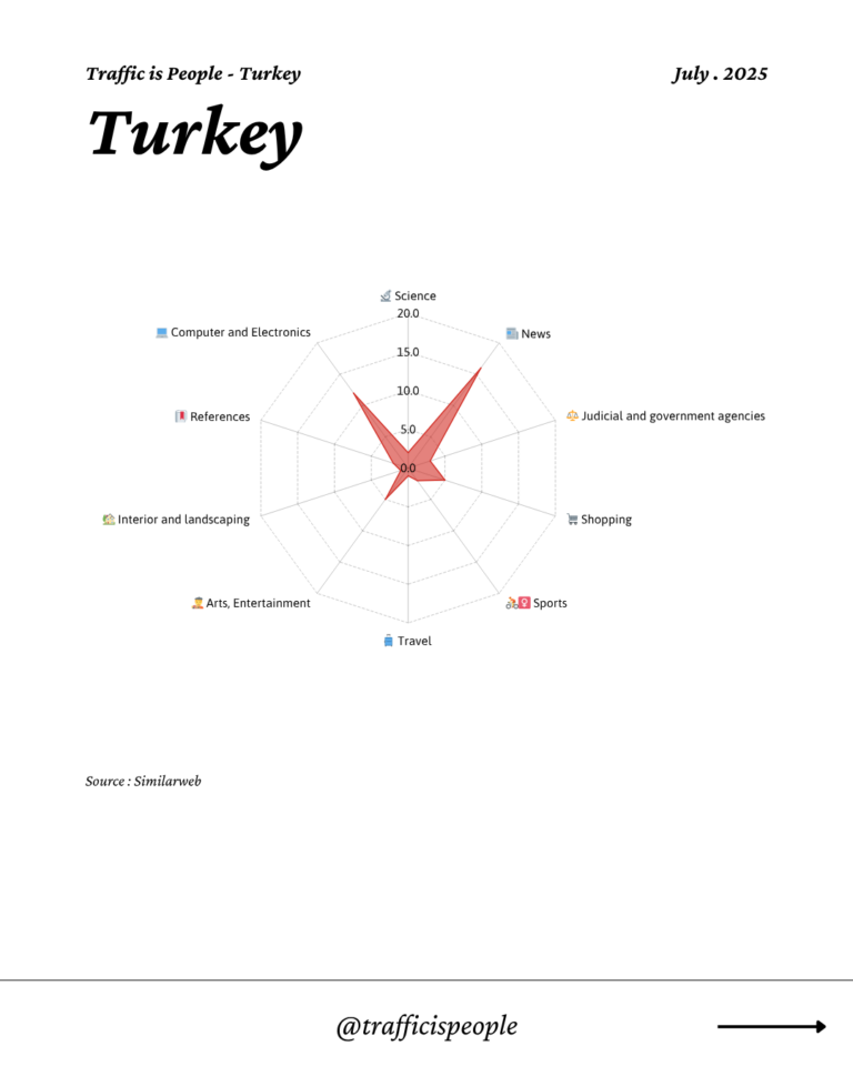 July 2025 Top 10 Popular Content Categories Turkey
