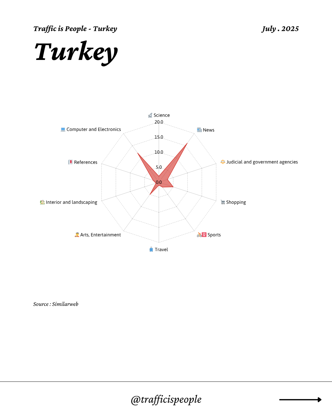 July 2025 Top 10 Popular Content Categories Turkey